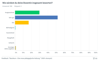 Ergebnisse und Auswertung 